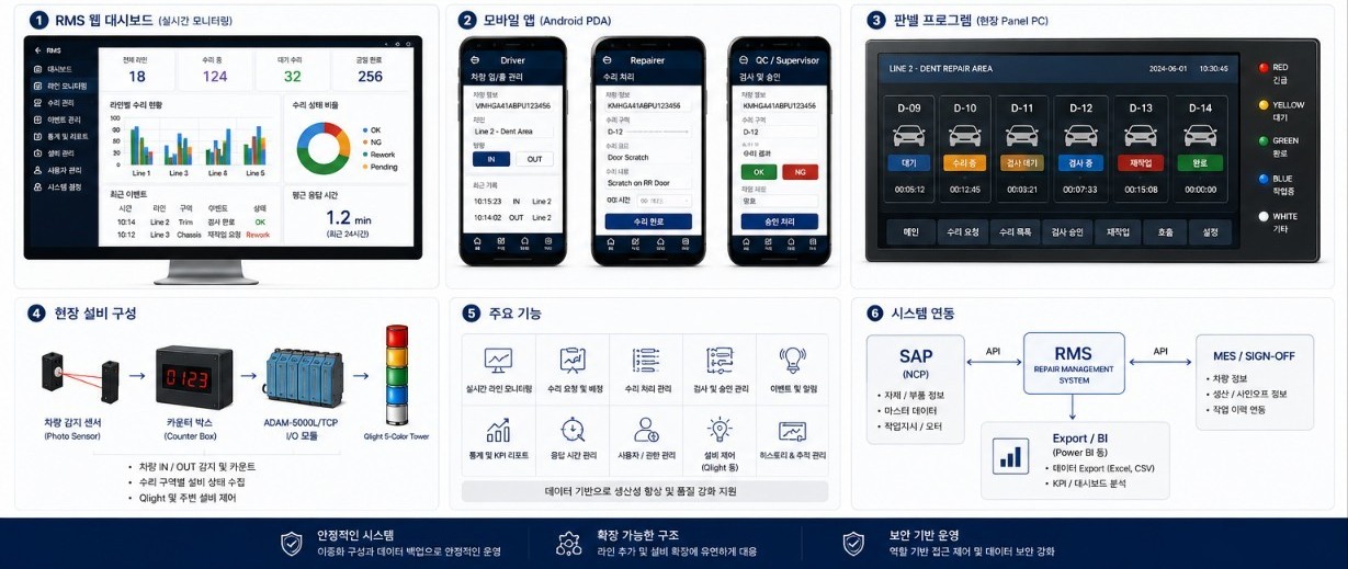 RMS 대시보드 · 모바일 앱 · 현장 패널 화면 예시